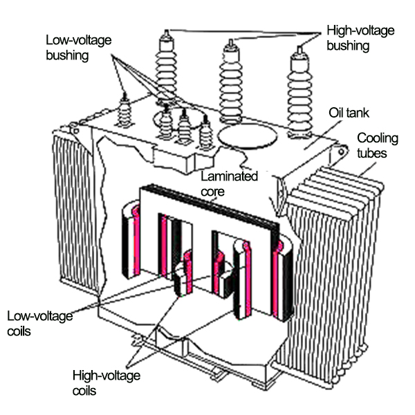 Structure du transformateur